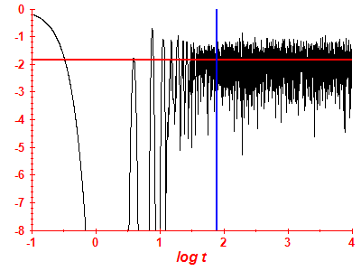 Survival probability log